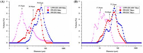 Fig. 4. The droplet size distribution of BPI and BPI–dextran conjugates during ambient temperature storage (A: 0 day or B: 7 days).