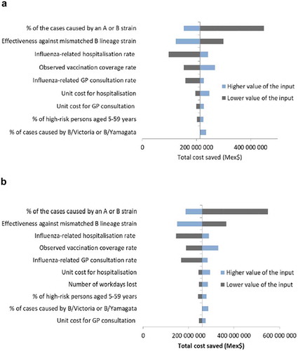 Figure 2. Deterministic sensitivity analyses of retrospective public health model. (A) Third-party payer perspective. (B) Societal perspective. Abbreviation: GP, general practitioner.