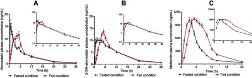 Figure 3 Mean (standard error) plasma concentration–time profiles of atorvastatin (A), 2-OH-atorvastatin (B) and metformin (C) in 23 healthy Korean subjects following a single oral administration of 2 tablets of fixed-dose combined atorvastatin/metformin XR 20/500 mg under fasted condition (blue circles, solid line) or fed condition (red squares, dash line).