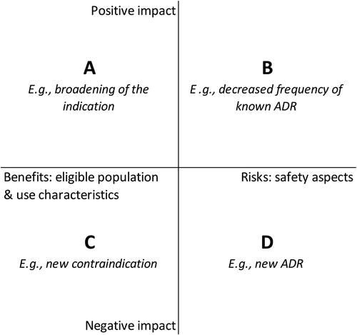 Figure 2. Categories used to assess a positive or negative impact on benefits and risks reflected by regulatory actions