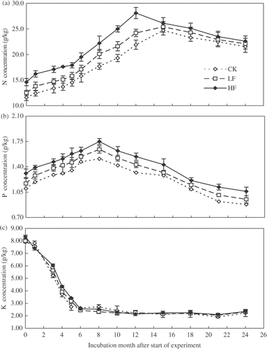 Figure 2. Changes in concentrations of (a) nitrogen (N), (b) phosphorus (P), and (c) potassium (K) during 24-month incubation for three different litters sampled from trees: control, unfertilized (CK), which received low rate fertilizer (LF), and high rate fertilizer (HF). Values are means (n = 3) and bars are standard errors.