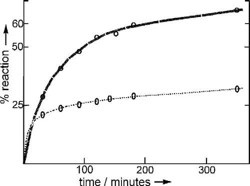 Figure A3 Phosphorolysis (lower curve), or arsenolysis (upper curve), of thymidine at 38°C and pH 7.5 catalysed by crude TP from horse liver. Initial concentrations were all 3.2mM.