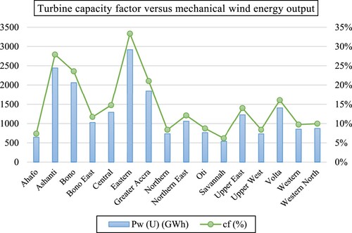 Figure 8. The wind turbine capacity factor with corresponding wind energy generated per region.
