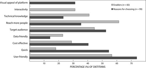 Figure 2: Reasons why dietitians use specific digital platforms and enabling factors for usage.