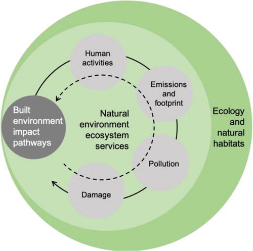 Figure 3. Net zero pollution concept in the context of built and natural environment, which promotes balancing built environmental impacts with the capacity of the natural system to support life for all its inhabitants.