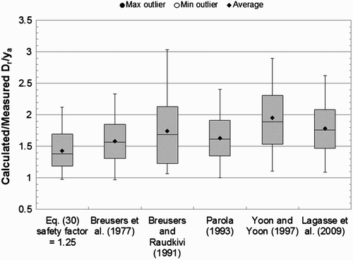 Figure 18. Box-and-whisker diagrams comparing the ratios of calculated and measured design relative diameters of stable rock riprap given by various formulae for the round-nosed pier experimental data.