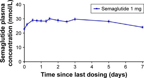 Figure 1 Pharmacokinetic profile during a semaglutide 1 mg dosing interval at steady state in patients with T2D.