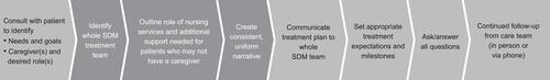 Figure 3 Outlining effective communication for successful shared decision-making (SDM) in glioblastoma.