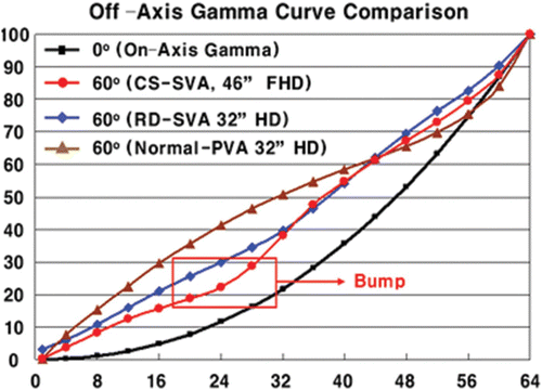 Figure 7. Off-axis gamma comparison.