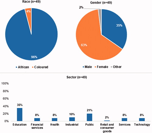Figure 1. Racial, gender, and employment industry breakdown of participants. Coloured refers to the mixed racial group in South Africa (Petrus & Isaacs-Martin, Citation2012).