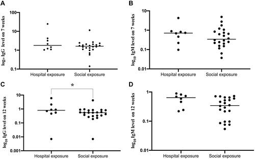 Figure 3 SARS-CoV-2-specific antibody levels at 7 and 12 weeks of follow-up in close contacts who were seropositive (S/CO ≥1) at 7 weeks of follow-up. (A) SARS-CoV-2-specific IgG antibody levels at 7 weeks of follow-up stratified by exposure setting (n=30); (B) SARS-CoV-2-specific IgM antibody levels at 7 weeks of follow-up stratified by exposure setting (n=30); (C) SARS-CoV-2-specific IgG antibody levels at 12 weeks of follow-up stratified by exposure setting (n=30) (hospital exposure vs social exposure, *p=0.017); (D) SARS-CoV-2-specific IgM antibody levels at 12 weeks of follow-up stratified by exposure setting (n=30).
