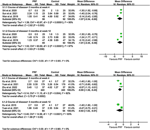 Figure 6 Comparison of PRF and control treatment: pain reduction in different courses of disease.