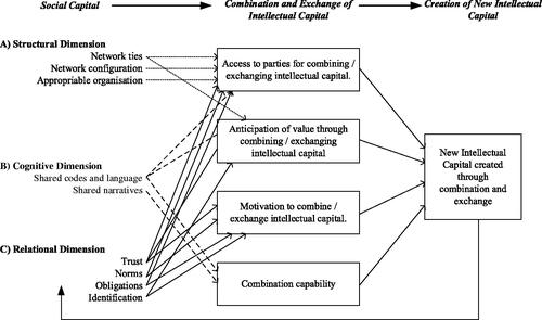 Figure 1. Social capital in the creation of intellectual capital (Nahapiet and Ghoshal Citation1998).