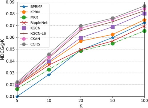 Figure 4. Comparison of different models in NDCG@K.