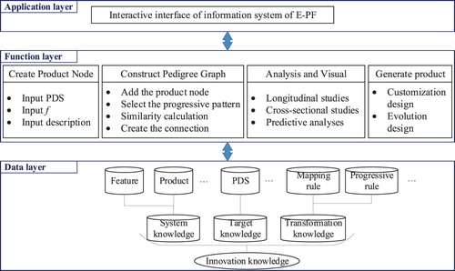 Figure 5. The architecture of information system based on PMfFCPF.