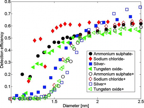 FIG. 6 The detection efficiency curves of the PSM for various ions. The positively charged ions are organics below 1.5 nm and they activate worse than inorganic samples used here. (Color figure available online.)
