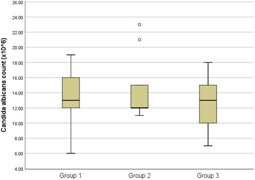 Figure 2. Box-plots of Candida albicans count among groups