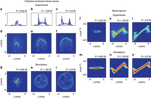 Figure 16. Experimental observation at long-range regime. (a-c) One-dimensional intensity transverse profiles along x at y=0. (d-f) Two-dimensional intensity profiles. The asymmetry in the lower part of the beam is due to convection within the sample. (g-i) Numerical simulations of NLSE. (j-l) Experimental and (m-o) numerical spectrograms: the Z-shaped distortion reveals a dramatic coherence degradation on the annular boundaries of the beam (the coherence length decreases at the shock front), while a significant coherence enhancement occurs in the internal region of the beam. Input beam power: (a, d, g, j, m) P=0.05W, (b, e, h, k, n) P=1.25W, (c, f, i, l, o) P=2.50W.Reprinted by permission from Macmillan Publishers Ltd. from [Citation39]. Copyright 2015.