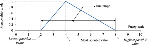 Figure 2. A bridge fuzzy number.