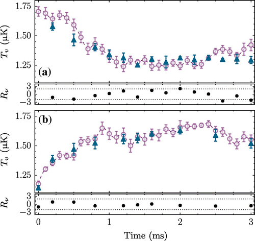 Figure 7. Experimental (blue triangles) and theoretical (purple circles) nMOT temperatures as a function of time after a decrease (a) or increase (b) in nMOT laser beam power. The two nMOT beam powers used here were S=14 and 31. The normalized residuals Rν, normalized to the error bars, are shown below each figure. The dashed lines show Rν=±2.