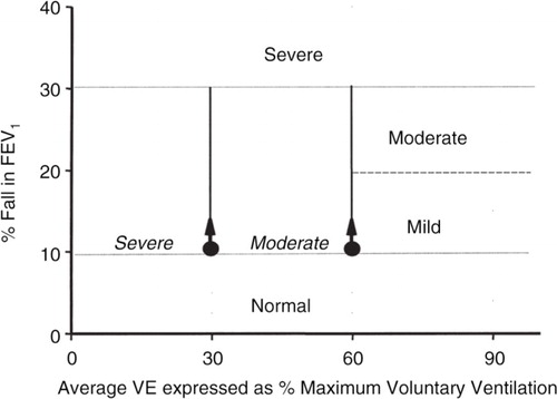 Fig. 9 The classification of severe, moderate, and mild is made on the level of ventilation required to induce a positive response. For example, ≥10% fall in FEV1. The response is severe if a positive response is obtained at 30% maximum voluntary ventilation (MVV), moderate if it is positive at 60% MVV, and mild if it is positive at 90% MVV. A fall in FEV1 greater than 30% whatever the ventilation would be regarded as severe. This plot can be used for a multistage or single-stage test. Maximum voluntary ventilation can be calculated on the predicted or actual FEV1 with MVV=35×FEV1. By relating the ventilation to a common predicted value, values between subjects can be compared. This also allows the intensity of exercise inducing the response to be estimated. Reproduced with permission from (Citation2).