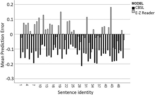 Figure 5. Between-sentence variability of prediction error for skipping probability in the E-Z Reader and CBSL simulations.