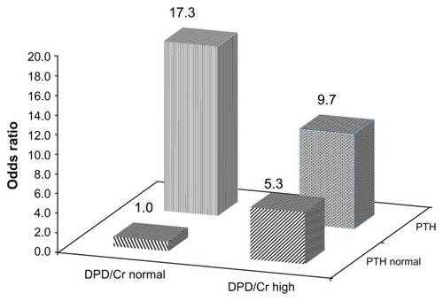 Figure 1 Odds ratios for presence of cardiovascular disease in older patients with hip fracture according to serum parathyroid hormone and urinary deoxypyridinoline levels.