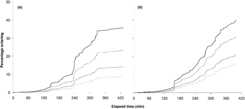 Figure 7. Relationship between the elapsed time (min) and the percentage of Alewife entering the (a) horizontal and (b) vertical baffled channels under low (in grey) and high (in black) flow conditions. Solid and dotted lines indicate male and female fish, respectively.