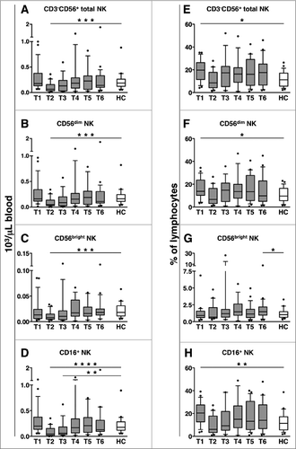 Figure 2. CD56dim and CD16+ NK cell absolute counts transiently decrease in DLBCL patients during immunochemotherapy. Peripheral blood mononuclear cells (PBMCs) of diffuse large B cell lymphoma (DLBCL) patients at different time points (T1-T6, gray boxes) and of healthy controls (HC, empty boxes) were analyzed for: (A-D) the absolute counts of total CD3-CD56+ natural killer (NK) cells and their subsets, obtained by combining complete blood counts and immunocytofluorimetric analysis; (E-H) the percentage of total CD3-CD56+ NK cells and their subsets within lymphocytes. Bars represent median and 10–90 percentile; dots represent outliers. *P < 0.05, **P ≤ 0.01, ***P ≤ 0.001, ****P < 0.0005 vs. controls.