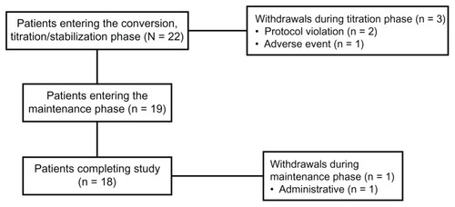 Figure 2 Patient disposition.