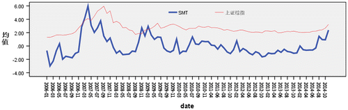 Figure 1. The monthly yield change trend of SMT and Shanghai composite index.