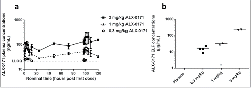 Figure 1. Pharmacokinetic profiles from study 1. (a) Mean plasma concentration-time profiles of ALX-0171 and (b) ALX-0171 concentrations in epithelial lung lining fluid (ELF) after five consecutive daily administrations by inhalation to neonatal lambs. ALX-0171 concentrations in ELF were derived from concentrations measured in BALF, which was sampled postmortem, after normalization for dilution based on the Urea correction methodCitation 63 (values were red blood cell corrected). Bronchoalveolar lavage fluid (BALF) was sampled 24 hours after the last dose. Results are expressed as mean ± standard error for plasma curves and as individual lamb results with mean indicated as horizontal line for ELF. The hatched line represents the lower limit of quantification (LLOQ) of the assay. *ALX-0171 levels were below quantification limit for lamb N°10 from the 1 mg/kg dose group.