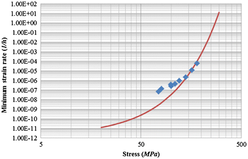 Figure 3. Comparison of conventional hyperbolic sine law with experiment [Citation10] for 0·5Cr–0·5Mo–0·25 V steel [Citation9].