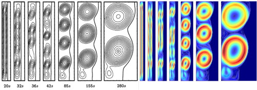 Figure 9. Absolute velocity contours for melting of gallium in a square enclosure, at, respectively, 20, 32, 36, 42, 85, 155, and 280 s. Left image shows the results as obtained by the numerical benchmark of Hannoun et al. [Citation47], the right image shows the results from the current numerical campaign. 280 × 200 P={3,2,2,2} elements were used. Time-integration was performed using the BDF2 finite difference scheme and Δt=0.025 s. The raw data of the gallium melting case is included in a Zenodo repository [Citation80].