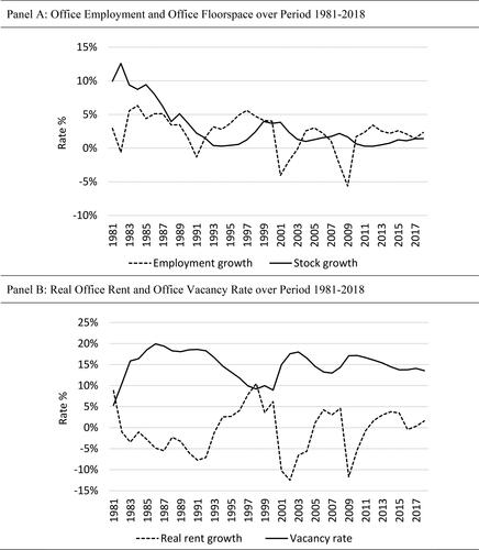 Figure 1. Changes in aggregate employment, stock, real rent and vacancy rate. Panel A: Office employment and office floorspace over period 1981–2018. Panel B: Real office rent and office vacancy rate over period 1981–2018.Note. The graphs are based on aggregate series for the sample of 18 MSAs that have data spanning 1981–2018. Employment and stock were summed across the set of markets, while real rent per square foot per annum and vacancy rate were computed as stock-weighted averages of the series for each MSA in the sample.