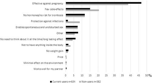 Figure 3. Most important characteristics of a contraceptive method.