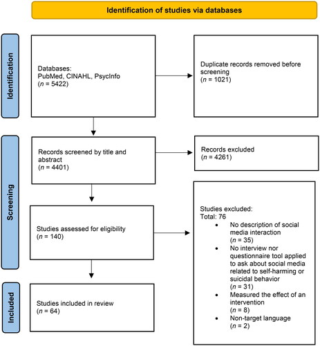 Figure 1. Identification of studies on online self-harming and suicidal behavior.