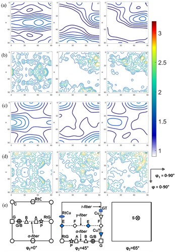 Figure 9. Comparison of the constant φ2 = 0°, 45°, and 65° sections of ODF of 100% recrystallized pure Ni (a) experimental, (b) simulated, Ni-40Fe (c) experimental, (d) simulated, (e) a key ODF showing the location important texture components (G – Goss, Cu – Copper, Bs – Brass).