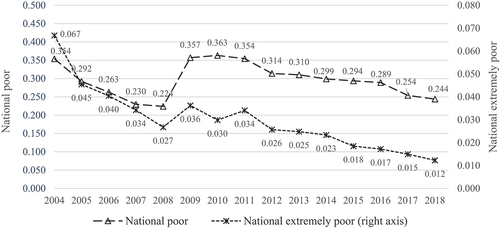 Figure 3. National poverty lines.