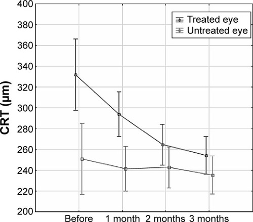 Figure 1 The differences in central retinal thickness (CRT) over time in treated and untreated contralateral eyes.
