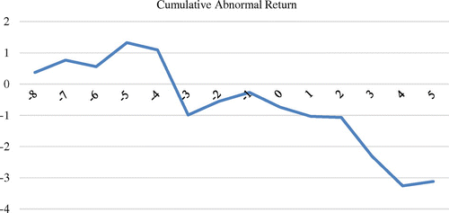 Figure 2. Cumulative abnormal return of rival firms around Chongqing Brewery’s announcement of failure in clinical trials.