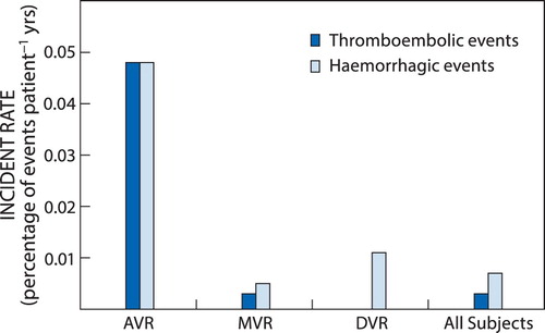 Figure 1: Incident rates of the total thromboembolic and haemorrhagic complications among the different study groups.