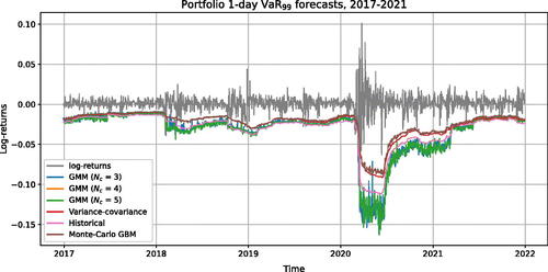 Figure 9. VaR99 forecasts for a portfolio value (PV), 2017–2021.
