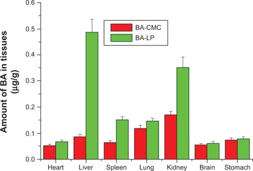 Figure 4 The tissue distribution of BA after 30 minutes of oral administration of BA-CMC suspension and BA-LP, at a dose of 100 mg/kg, to rats.Notes: The values expressed as mean ± SD (n=5).Abbreviations: BA, baicalin; BA-CMC, baicalin–carboxymethyl cellulose solution; BA-LP, BA-loaded liposome; SD, standard deviation.