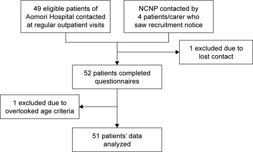 Figure 1 Flowchart of participant inclusion.