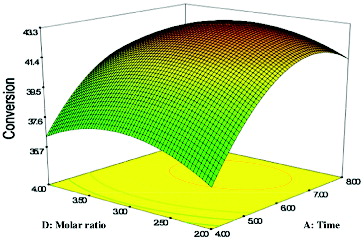Figure 3. Response surface plot showing the effect of reaction time (A) and molar ratio (D) and their interaction in the enzymatic production of geranyl propionate.