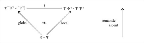 Figure 1. (T≺) and semantic ascent.