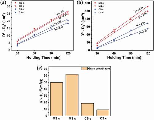 Figure 16. Grain-growth mechanism estimation with grain-growth constants n of (a) 2 and (b) 3, and (c) grain-growth rate (K) for conventionally sintered and microwave-hybrid-sintered Al2O3.