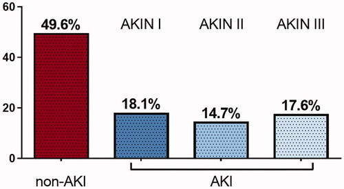 Figure 1. Percentage of AKI-incidence after IHCA, subdivided into AKIN-classification stadium 1–3. AKIN: acute kidney injury network.