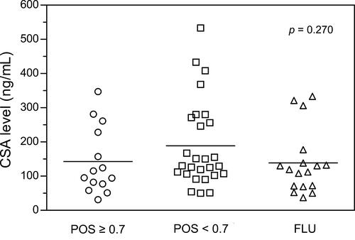 Figure 2 Cyclosporine levels of patients receiving azole antifungal drugs.